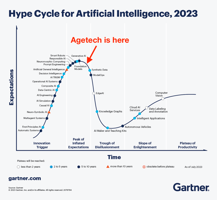 hype-cycle-for-artificial-intelligence-2023